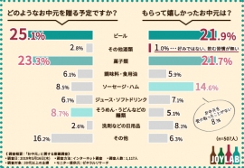 「どのようなお中元を贈る予定ですか?」「もらって嬉しかったお中元は?」(画像: JOYLABの発表資料より) 「どのようなお中元を贈る予定ですか?」「もらって嬉しかったお中元は?」(画像: JOYLABの発表資料より)