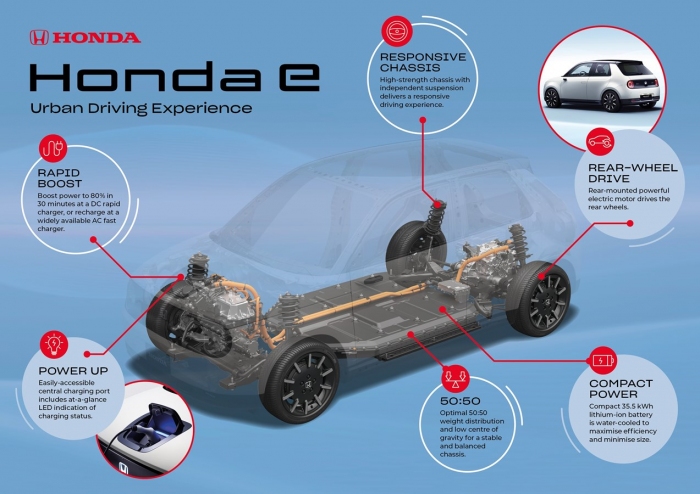 「ホンダe」プラットフォームの概要（画像: Honda Europeの発表資料より）