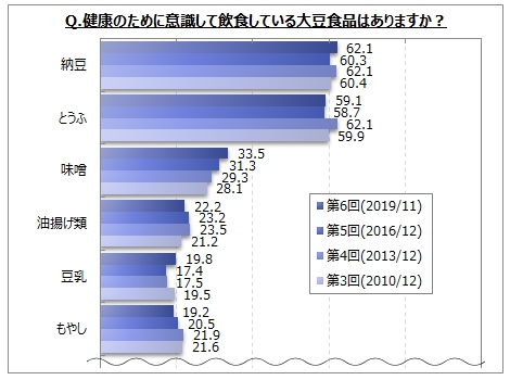 健康のために意識して飲食している大豆食品はありますか？の問いに対する回答。（画像: マイボイスコムの発表資料より）