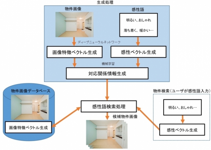 感性語による検索システムのイメージ（画像：アヴァントの発表資料より）