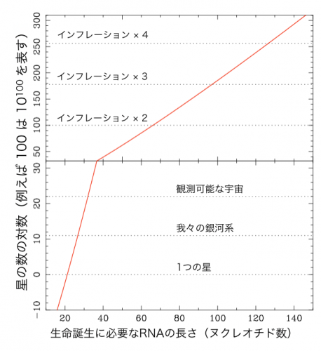 生命の発生に必要な最小のRNAの長さと、非生物的な過程でこのRNAが誕生するのに必要な星の数との関係（画像：東京大学の発表資料より）