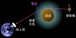 雲に覆われた金星大気の温度を観測する仕組み（写真：東京大学の発表資料より）