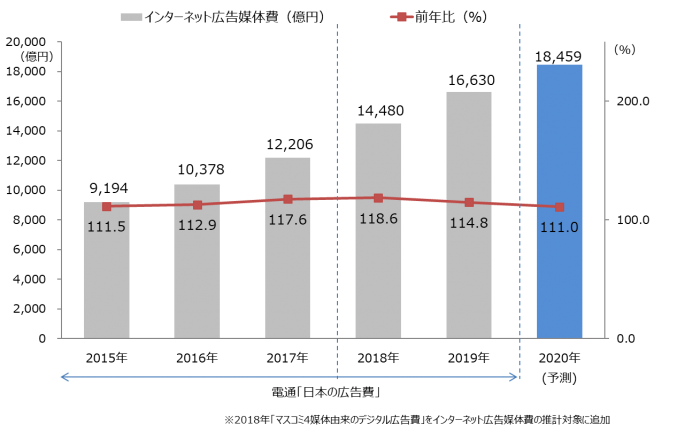インターネット広告媒体費総額の推移（予測）（画像: 電通の発表資料より）