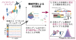 今回の研究の概要。研究では、日本人集団17万人のゲノムデータに機械学習・次元削減手法を適用した。（画像: 日本医療研究開発機構の発表資料より）