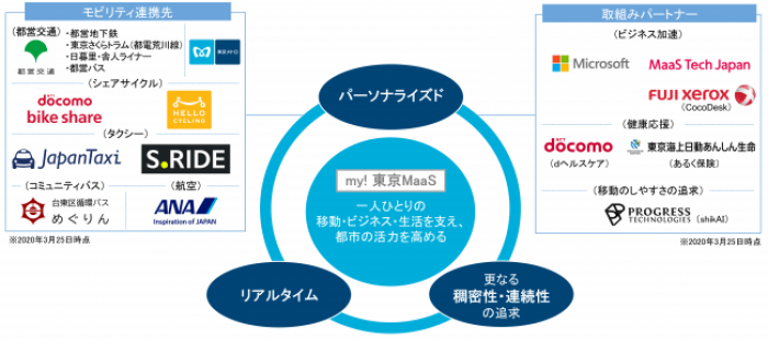 大都市型MaaS「my! 東京MaaS」の概要。（画像: 東京メトロの発表資料より）