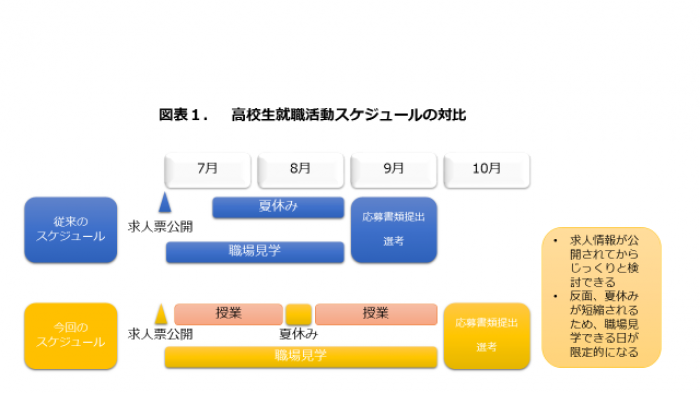 出所：厚生労働省6月11日発表「令和3年3月新規高等学校卒業者の就職に係る採用選考開始期日等の変更について」より筆者作成。