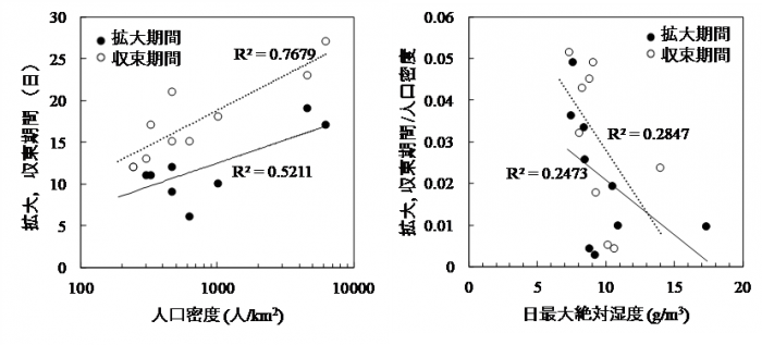 感染拡大、収束期間と人口密度（左）、日絶対湿度との関係（一例）（右）（画像: 名古屋工業大学報道発表資料より）
