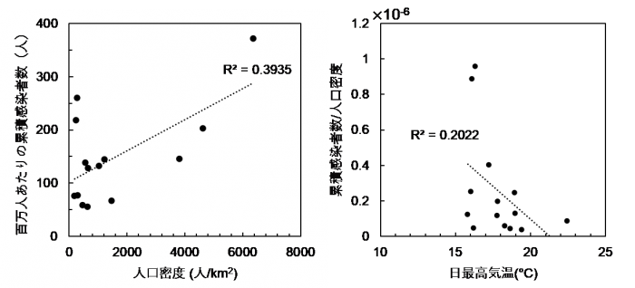 100万人あたりの感染者数と人口密度（左）、人口密度で正規化した感染者数と日最高気温との関係（一例）（右）