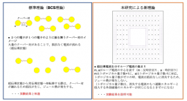 従来からのBCS理論(左)と新理論(右)の概念図(画像:筑波大学の発表資料より) 従来からのBCS理論(左)と新理論(右)の概念図(画像:筑波大学の発表資料より)