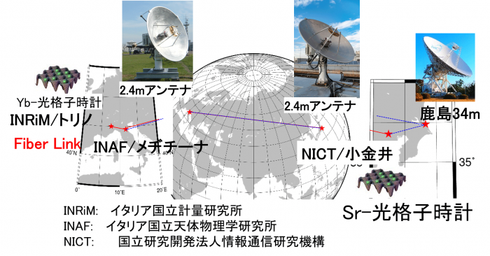 8,800km離れた日本のストロンチウム光格子時計とイタリアのイッテルビウム光格子時計の周波数差を直径2.4ｍのアンテナを用いて天体電波観測技術（VLBI）で16桁の精度で計測する技術（出典：情報通信研究機構）