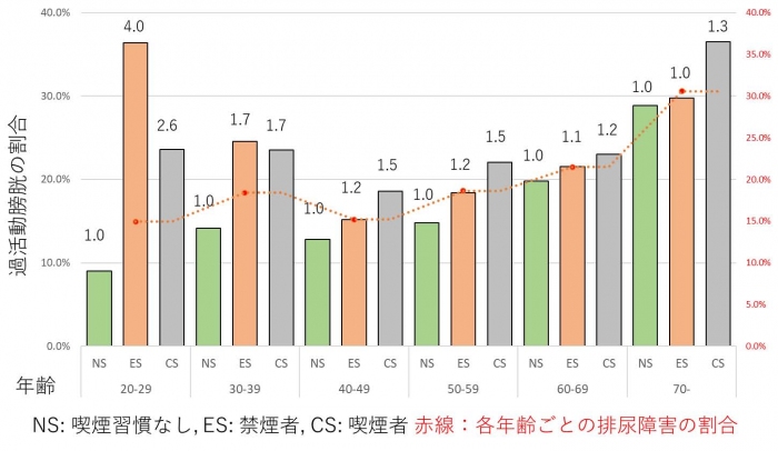 喫煙と排尿障害との関連を示すアンケート結果（画像：横浜市立大の発表資料より）