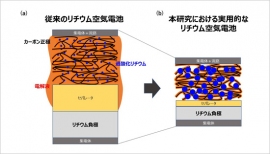 リチウム空気電池の模式図（画像: 物質・材料研究機構の発表資料より）