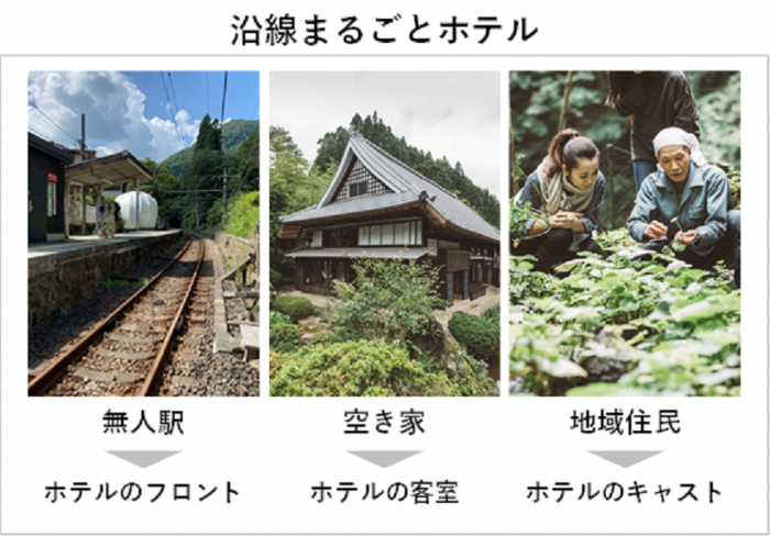 地方の鉄道沿線をまるごとホテルに、JR東日本とさとゆめらが実証開始