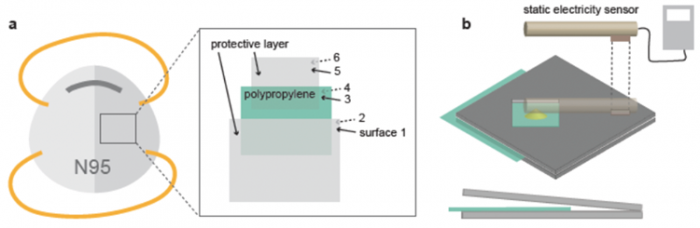 安価で安全にコロナウイルス用N95マスクを再利用する方法を開発　東大