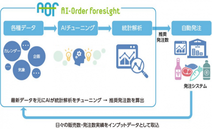 スーパーのライフ、AI需要予測自動発注システムを全店に導入