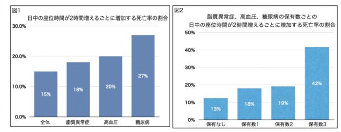 座位時間が増えるごとに、死亡率が上昇することを示した研究と、生活習慣病の保有数ごとの座位時間と死亡率を示した研究の成果（京都府立医科大の発表資料より）