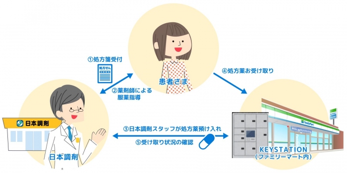 日本調剤、横浜のファミマ店舗で処方薬受け取り実験　コロナ感染対策で