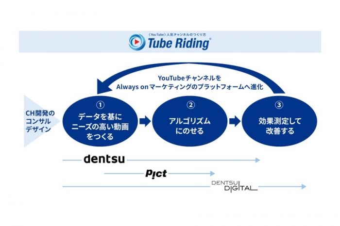 電通、企業のYouTubeをワンストップで支援する「Tube Riding」開始
