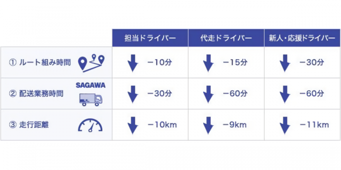 佐川急便、最適な集配ルートを自動で決める「Loogia」を全国で導入