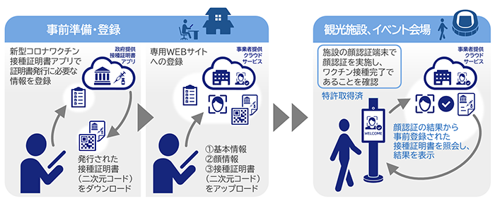 利用のイメージ（画像: NECの発表資料より）