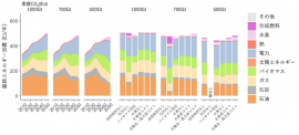 世界の最終エネルギー消費量の推移をシミュレーションで示したグラフ。水素にはアンモニアを含む。図右側の棒グラフは2050年の最終エネルギー構成を全シナリオについて示したもの。（画像: 京都大学の発表資料より）