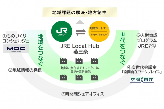 JR東日本、「JRE Local Hub」の展開で地域拠点化促進　燕三条駅から