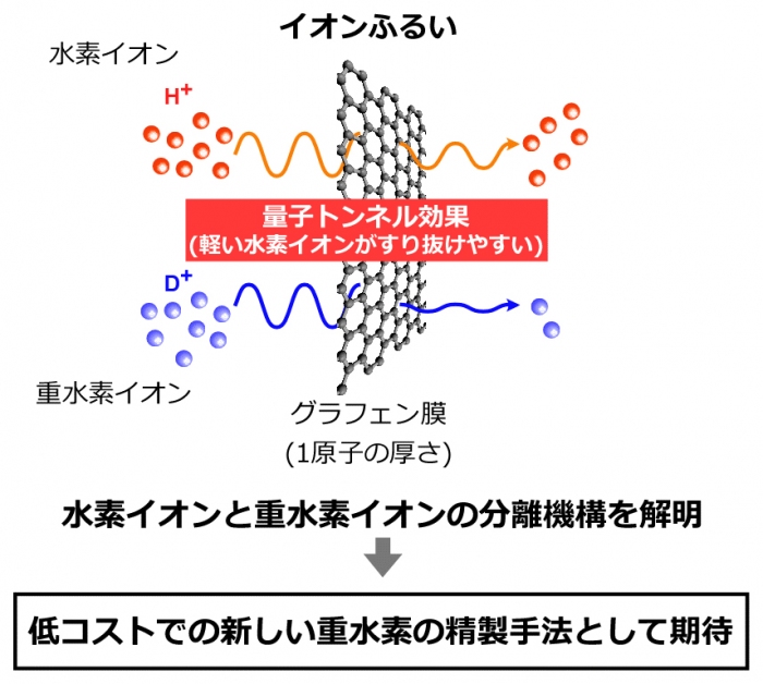 重水素を常温で効率的に水素と分離する技術　原子力機構らが実証