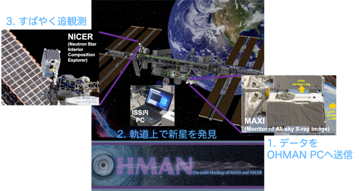 MAXI-NICER軌道上連携OHMANの概念図　（画像: JAXAの発表資料より　(c) NASA/JAXA（NASA/GSFC OHMANプロポーザルの表紙に加筆））