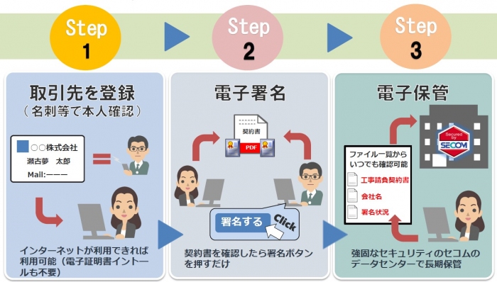 「セコムWebサイン」サービスの流れ（画像: セコムの発表資料より）