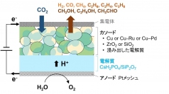 固体リン酸塩を電解質とする電解セルを用いた CO2から、有用化学物質を直接合成する概要（画像: 北海道大学の発表資料より）