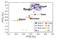 リュウグウ試料（Ryugu）、イヴナ型炭素質隕石（CI, 紫の範囲内）、およびその他の炭素質隕石（C-ung, CM, CV, CO）の銅および亜鉛同位体組成。　（東京工業大学の発表資料より）