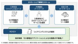 今回のEVカーシェア事業のしくみ(画像: 三井住友ファイナンス&リース株式会社発表資料より) 今回のEVカーシェア事業のしくみ(画像: 三井住友ファイナンス&リース株式会社発表資料より)