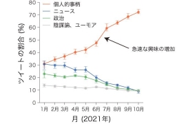 ワクチン関連ツイートの主要4テーマ(1. 個人的事柄、2. ニュース、3. 政治、4. 陰謀論、ユーモア)の割合の月ごとの変化。6月以降、個人的事柄 (赤)のツイート割合が急上昇している。(画像: 東京大学の発表資料より) ワクチン関連ツイートの主要4テーマ(1. 個人的事柄、2. ニュース、3. 政治、4. 陰謀論、ユーモア)の割合の月ごとの変化。6月以降、個人的事柄 (赤)のツイート割合が急上昇している。(画像: 東京大学の発表資料より)