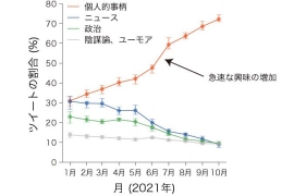 ワクチン関連ツイートの主要4テーマ（1. 個人的事柄、2. ニュース、3. 政治、4. 陰謀論、ユーモア）の割合の月ごとの変化。6月以降、個人的事柄 (赤)のツイート割合が急上昇している。（画像: 東京大学の発表資料より）