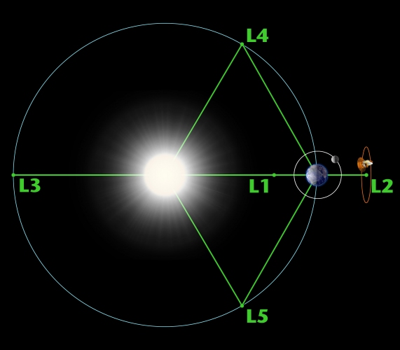 ラグランジュ点は、2つの天体の重力によってもたらされる重力安定領域。宇宙船がその位置に留まるために必要な燃料消費を削減するため、有効な場所となる。(c) NASA/WMAP Science Team
