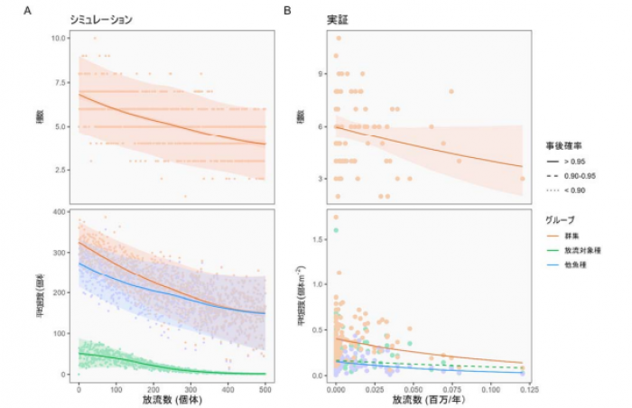 放流数が⿂類群集の種数と平均密度に及ぼす影響（画像: 北海道大学の発表資料より）