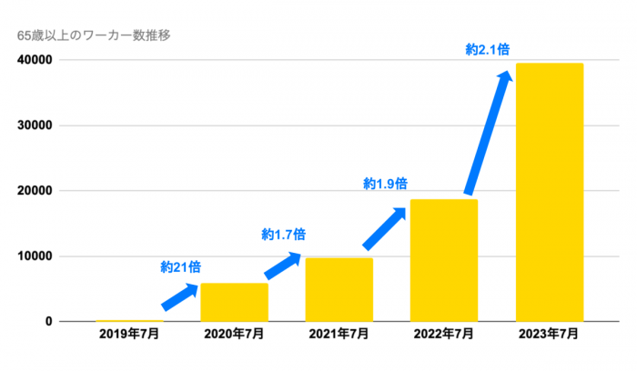 65歳以上のワーカー数推移（画像：タイミーの発表資料より）