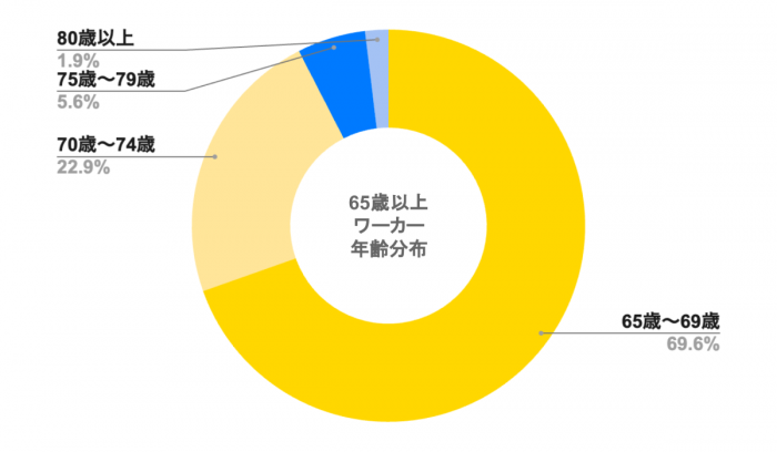 タイミーに登録しているシニアの年齢分布（画像：タイミーの発表資料より）