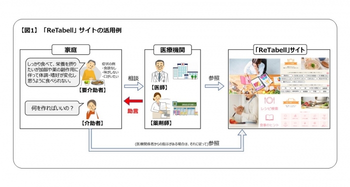 ReTabellサイトの活用イメージ（画像：味の素の発表資料より）