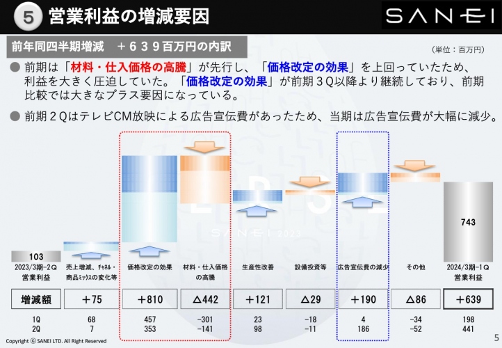 SANEI、各段階利益の2Q進捗率はいずれも50%超と好調　価格改定・商品ミックスの変化に加え、費用抑制が奏功