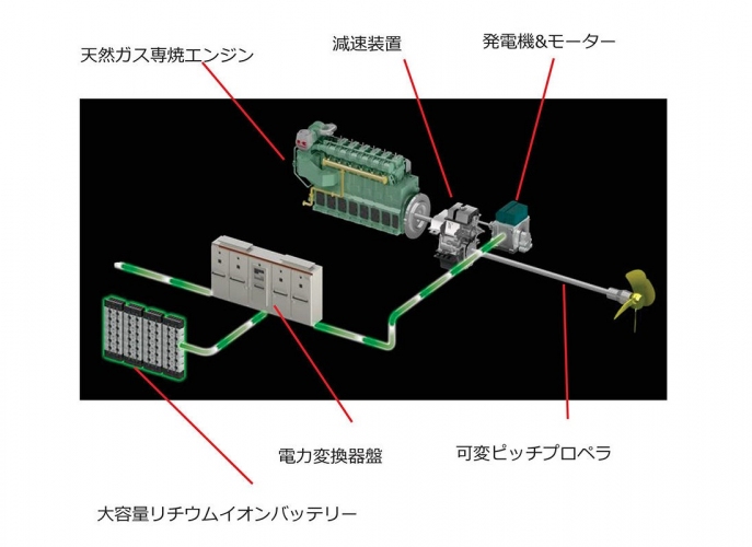 ガスエンジンハイブリッド推進システム