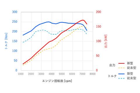  「エンジン性能曲線図」参考イメージとしてGR86のものを提示（画像提供　トヨタ）