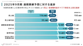 マイクロアド、3Qは増収増益、人員強化や生産性向上等の施策により従来予想を上回り、更なる上方修正を実施 マイクロアド、3Qは増収増益、人員強化や生産性向上等の施策により従来予想を上回り、更なる上方修正を実施