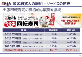 【QAあり】銚子丸、新規出店や新業態開発に引き続き注力 出張回転寿司は積極的な営業展開により顧客層を堅調に拡大 【QAあり】銚子丸、新規出店や新業態開発に引き続き注力 出張回転寿司は積極的な営業展開により顧客層を堅調に拡大