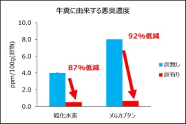 清酒業界大手の白鶴酒造株式会社は、2022年から、酒造りの副産物である処理後活性炭を畜産用の飼料「サケ炭」にアップサイクルする取り組みを進めており、清酒製造業の廃棄物削減と畜産農家の課題解決を両立する新たなビジネスとして期待が高まっている 清酒業界大手の白鶴酒造株式会社は、2022年から、酒造りの副産物である処理後活性炭を畜産用の飼料「サケ炭」にアップサイクルする取り組みを進めており、清酒製造業の廃棄物削減と畜産農家の課題解決を両立する新たなビジネスとして期待が高まっている