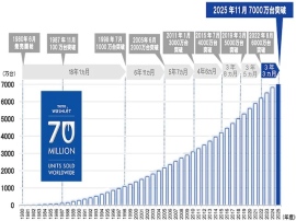 TOTO製温水洗浄便座型トイレ「ウォシュレット」累計出荷台数の推移を示したグラフ(TOTO提供) TOTO製温水洗浄便座型トイレ「ウォシュレット」累計出荷台数の推移を示したグラフ(TOTO提供)