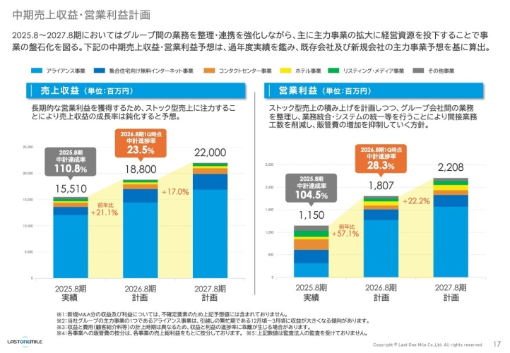 ラストワンマイル、営業利益はYoY+93.9%、増収増益で中計目標へ順調