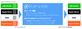 各音楽アプリで作成したプレイリストをPLAY SHAREで公開・管理することができます