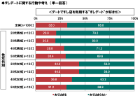 京樽調べ　「すしデートが好きだ」20代・30代で男女差顕著　男性2割、女性は4割以上！