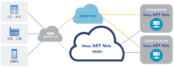 WaveNETMateマルチクラウドサービスの提供開始